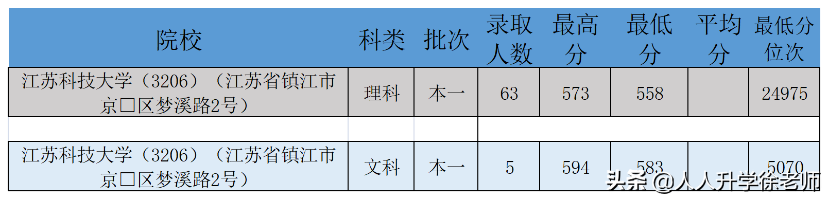 2020江苏科技大学云南省录取分数线