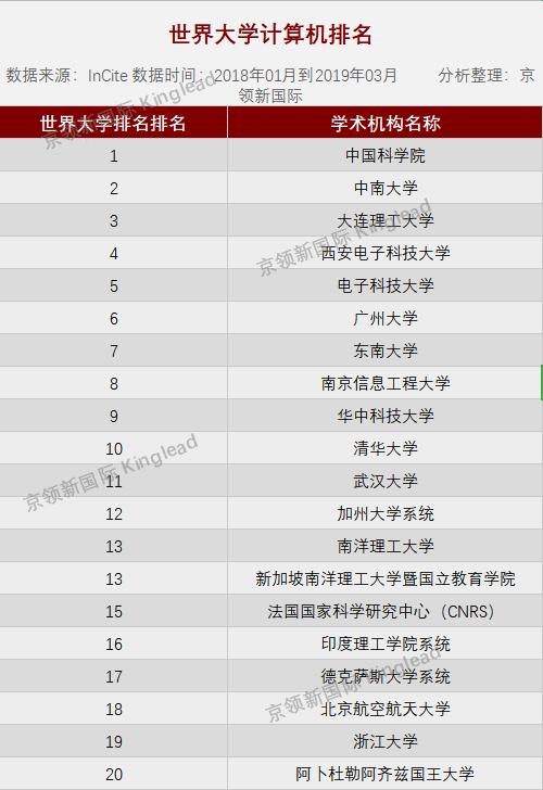 中国科学院大学世界排名（世界大学计算机排名）