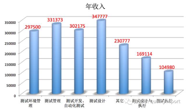 国内软件测试人员薪水初步报告