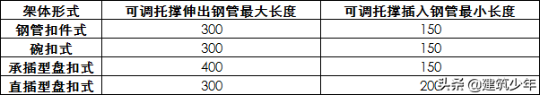 扣件式、碗扣式、承插型盘扣及直插型盘扣式：常用脚手架技术对比