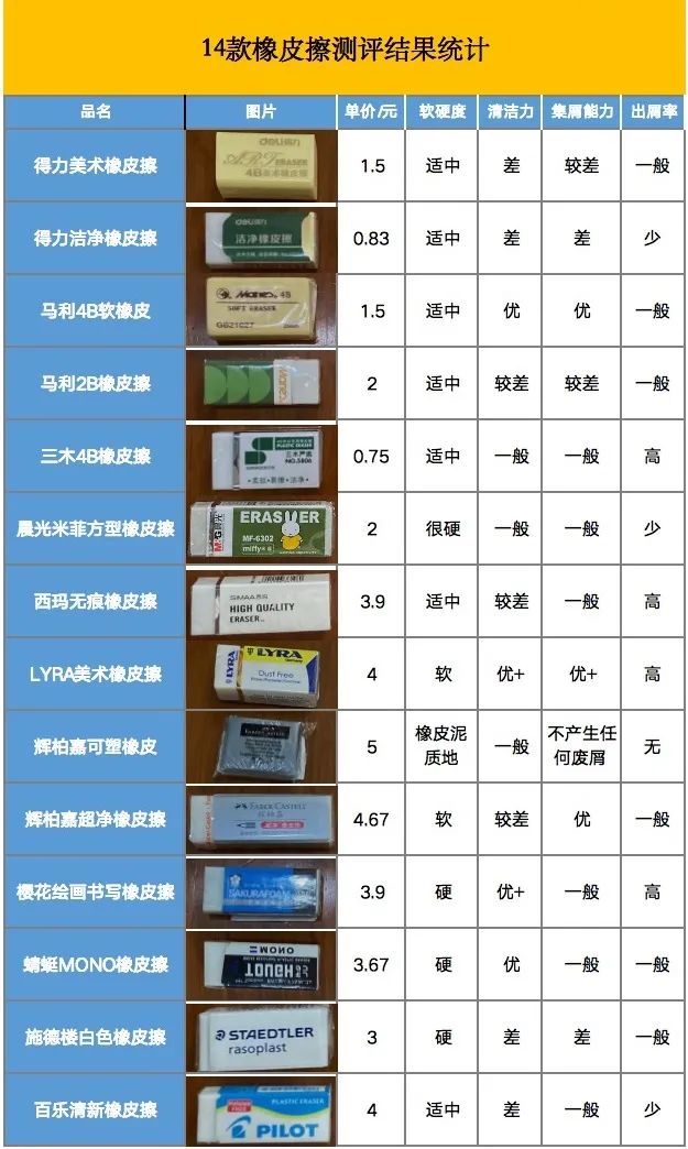 测评了14款橡皮，1.5元的国货比进口的好用太多