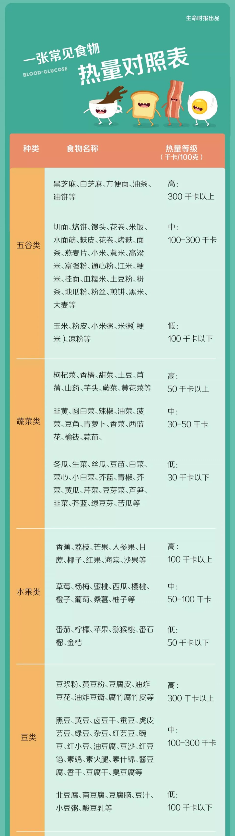 食物热量表（按照表格控制好每天的食物热量）