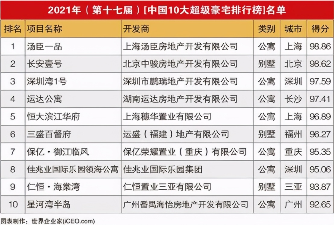 谁是十大超级洛杉矶圭鲁里？ 200,000年的深圳湾第三代是第三代。