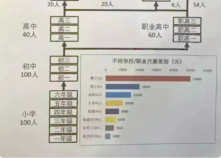 不同学历毕业生月薪差别多大？看完图就知道了，中考真的很重要