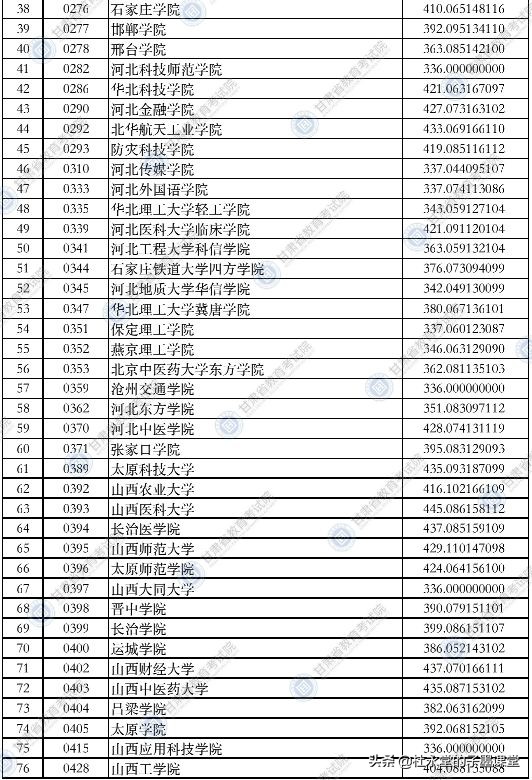 2021年甘肃理科类二本院校录取分数线出炉了