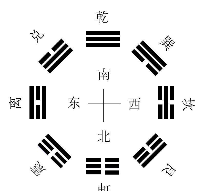 后天八卦方位图「后天八卦方位图口诀」