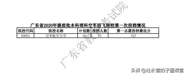 2021广东高考本科线如何？先来看2020年广东省提前投档分数线