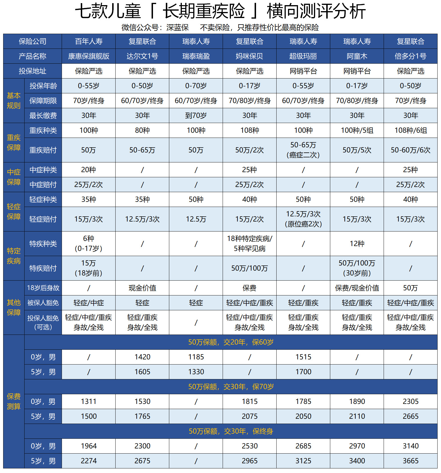 父母必看！如何给孩子买重疾险？这三种观念纯属坑娃！