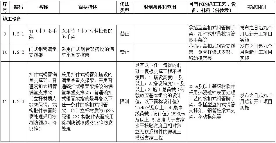 住建部：基桩人工挖孔将被限！淘汰22项施工工艺、设备和材料