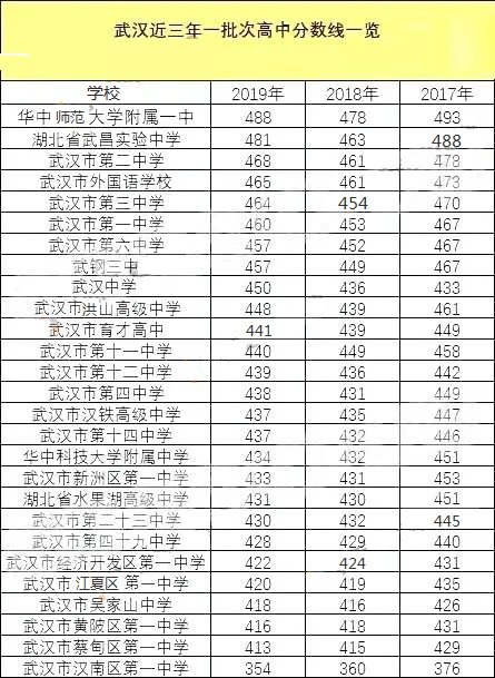 武汉中考近三年各批次分数线汇总（附：各高中升学率）