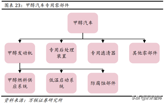 甲醇汽车行业专题报告：政策大力支持，未来发展可期