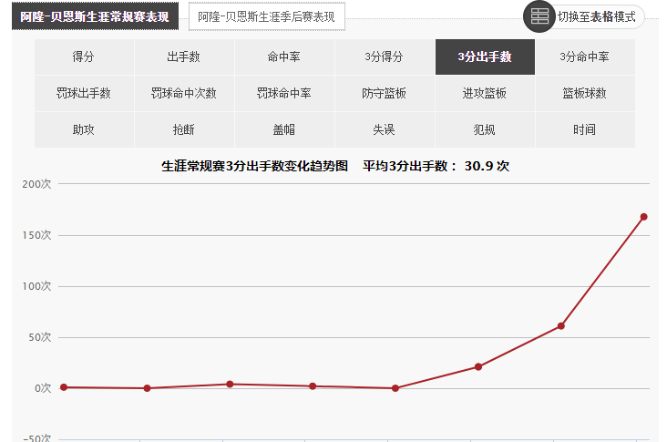 他们不会要求贝恩斯做太多(深度 | 贝恩斯打出生涯最佳表现，适应时代的逆袭者也有两点提高)