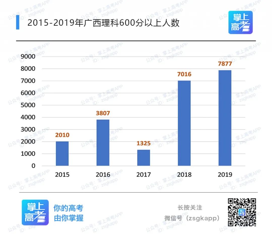 报考人数创新高，然而50万广西考生上“双一流”大学只需......