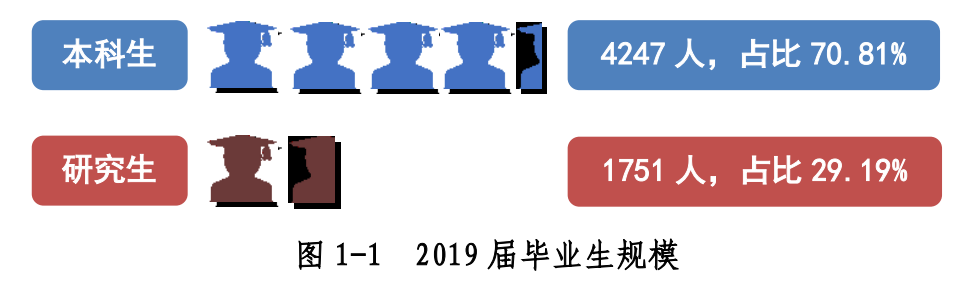 6个本科专业就业率100%！西安建大2019届毕业生现状揭秘