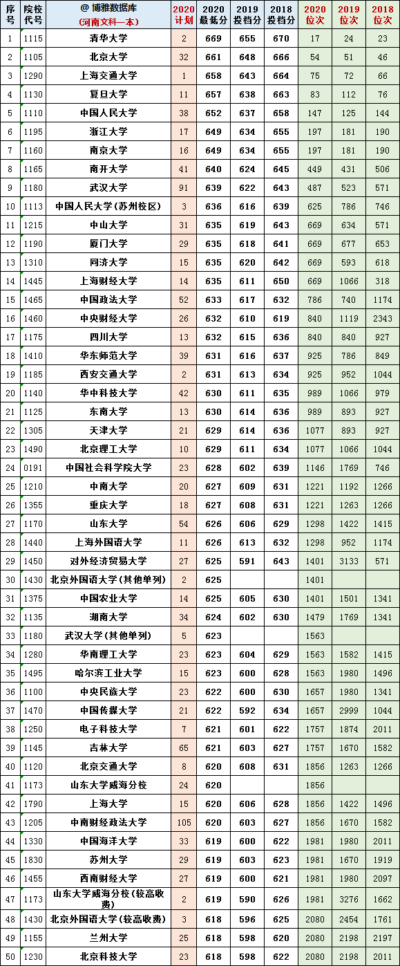 河南高考2020-2021文科成绩1分1段位次表！附去年一本院校投档分