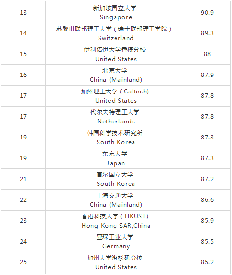 材料科学最新榜单，国内这十所高校最强