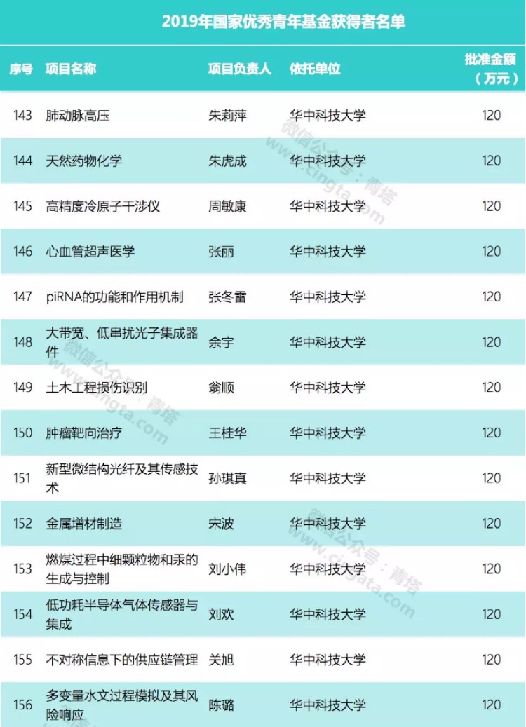 优秀！华中科技大学又添14位