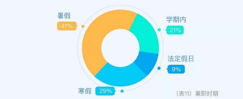 大数据解密大学生兼职现状：大二大四人数最多，兼职收入千元以下是主流