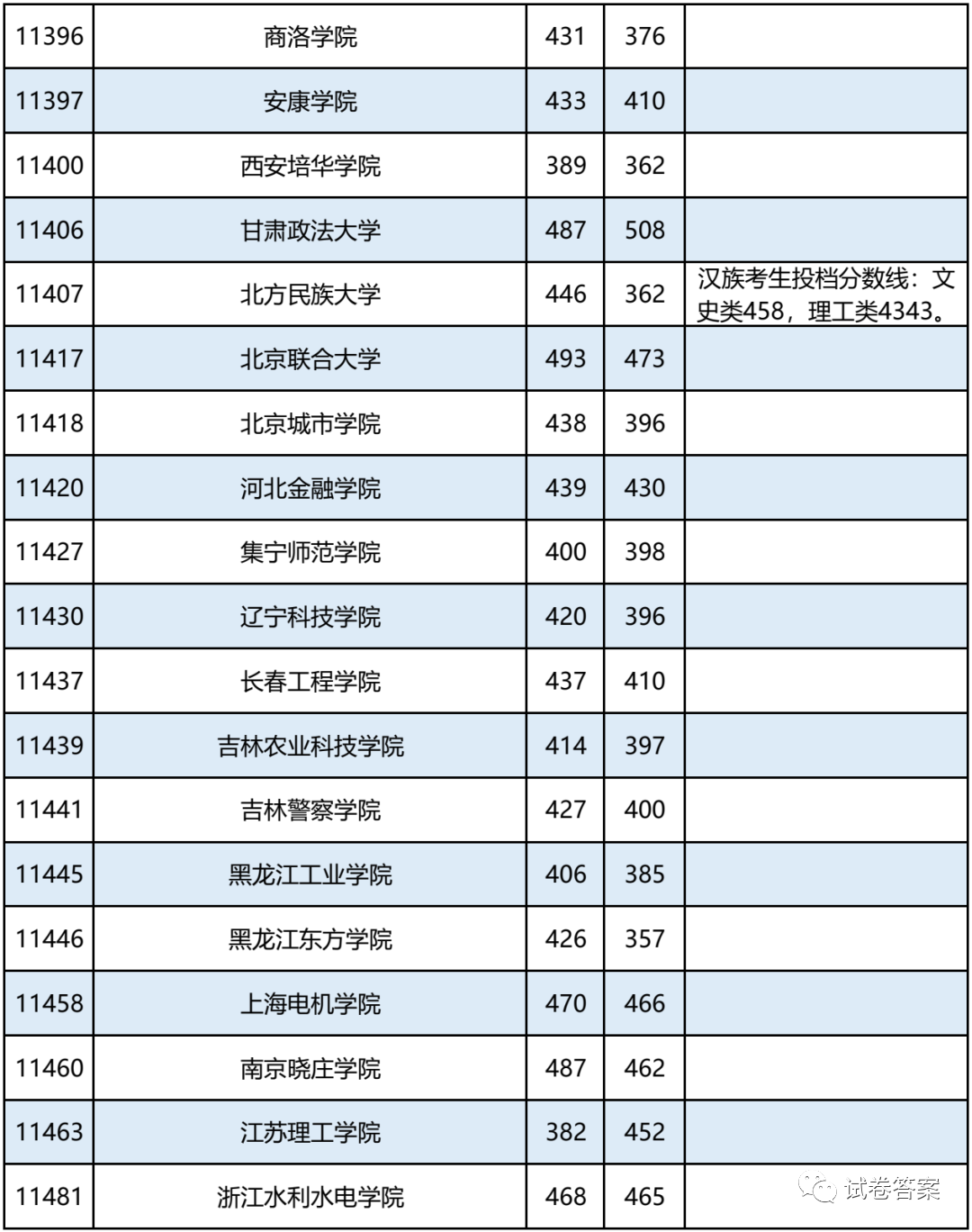 2021广西，报考志愿速看！二本2020年录取分数及能报考的大学情况