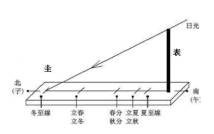 日晷怎么放置(中国古代的计时仪器-圭表和日晷)