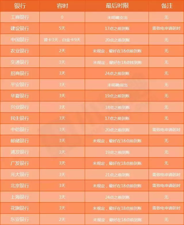 科普 | 信用卡还款日、宽限期是什么？如何修改账单