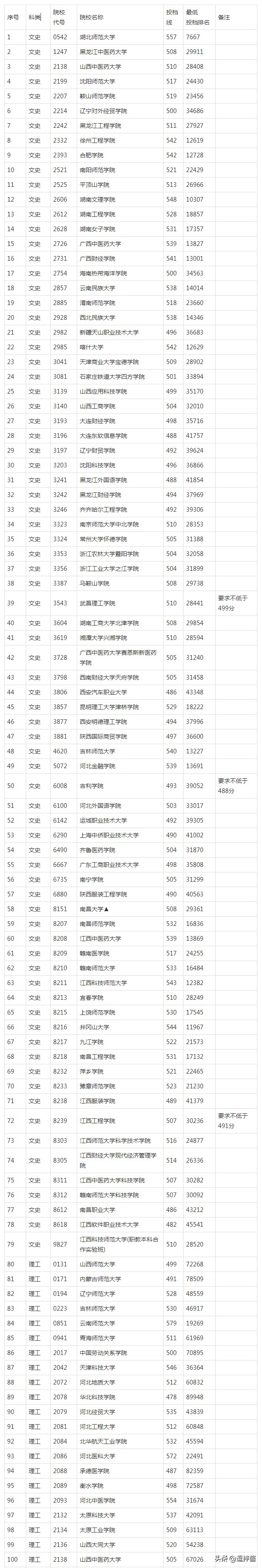 江西省二本文理征集志愿投档分数，投档提分不少，最高557