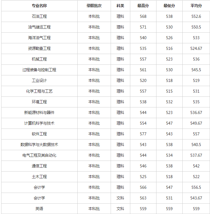 西南石油大学2017录取查询（西南石油大学2018各省录取分数线）