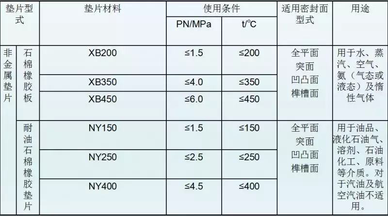 法兰垫片的类型、标识和选用