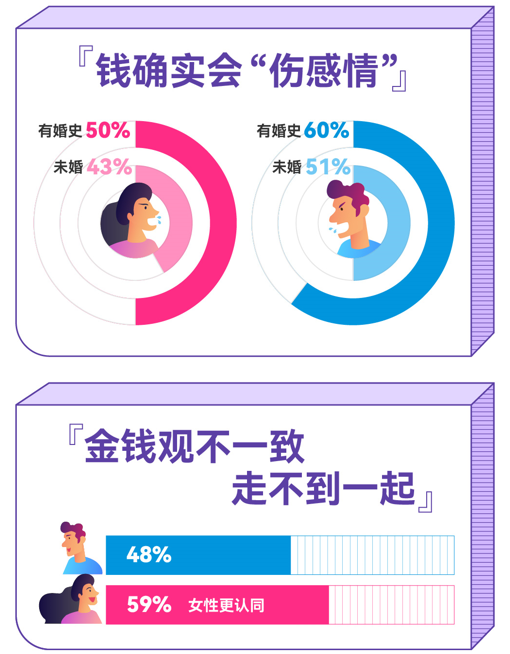 百合佳缘最新婚恋观调查报告：女性愿“共享”收入状况不到四成