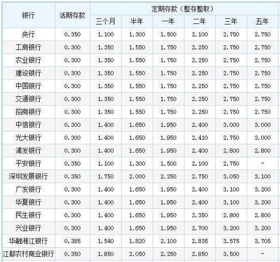 2018银行利率表公布！把钱存银行的都哭了，有保险的笑了！