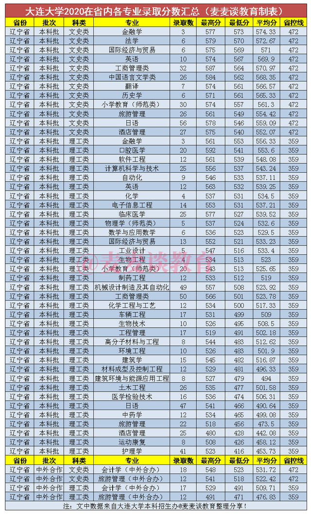 大连大学美术录取原则（大连大学2020在全国各招生省市内最低投档分及位次）