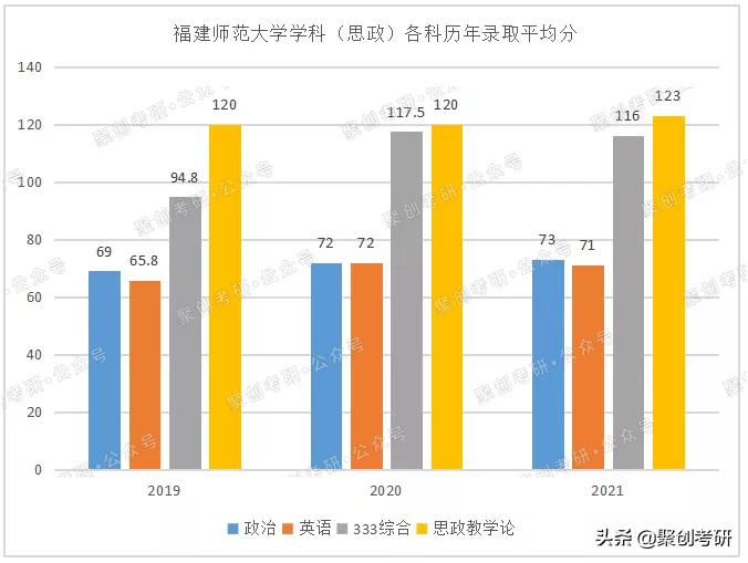 聚创考研分析 | 福建师范大学学科教学思政怎么样？好考吗？