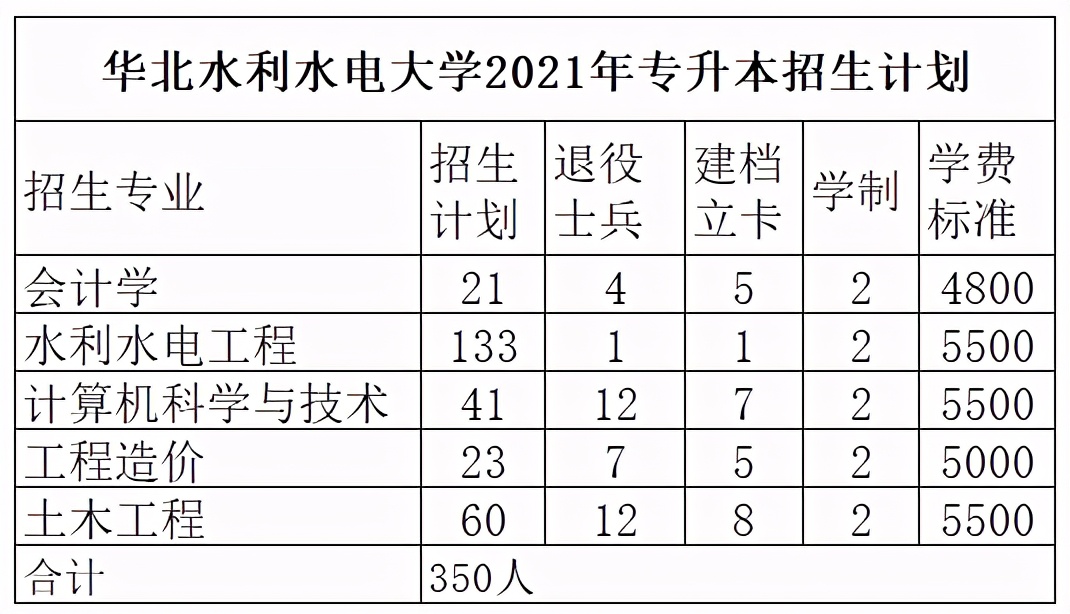 2021年河南专升本已公布招生计划院校汇总！（共计48所）