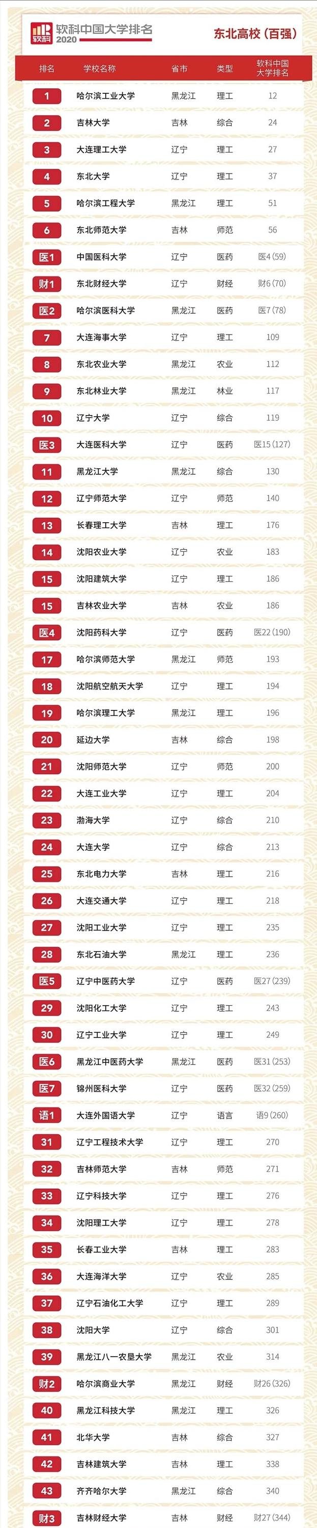 东北排名最高的26所名校，均入围全国200强，榜首实至名归