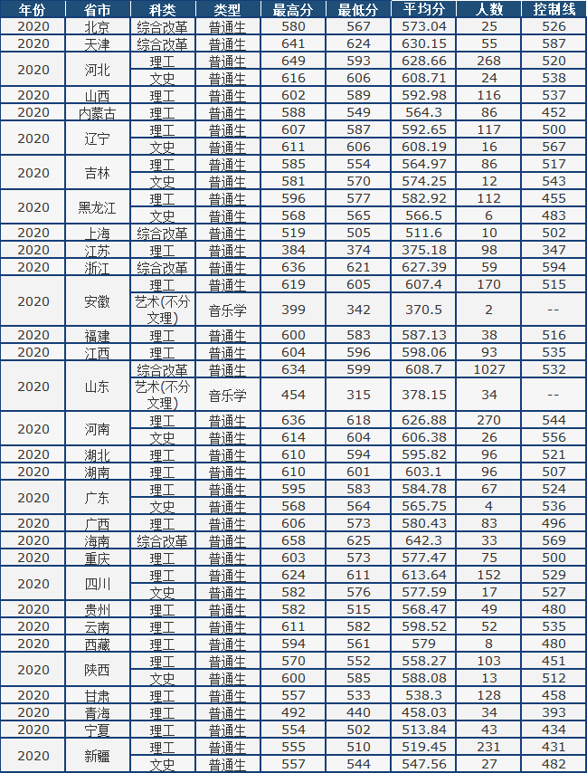 山东省2021高考分数线公布！中国石油大学（华东）近3年录取分数线看这里！