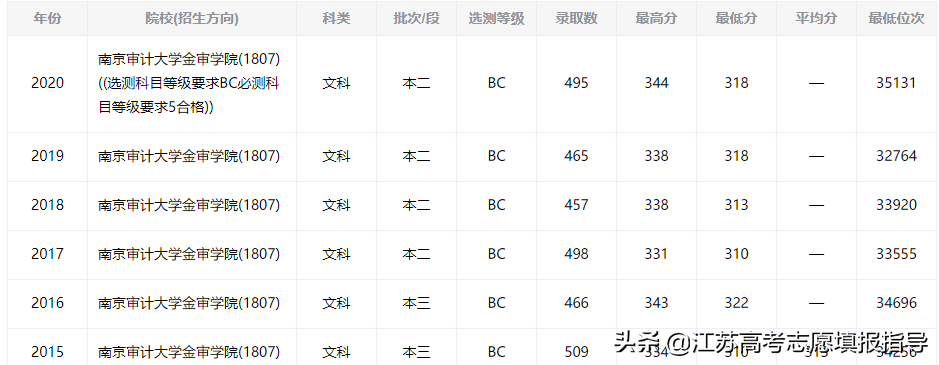 南京审计大学金审学院录取分数线（2021志愿填报参考资料）