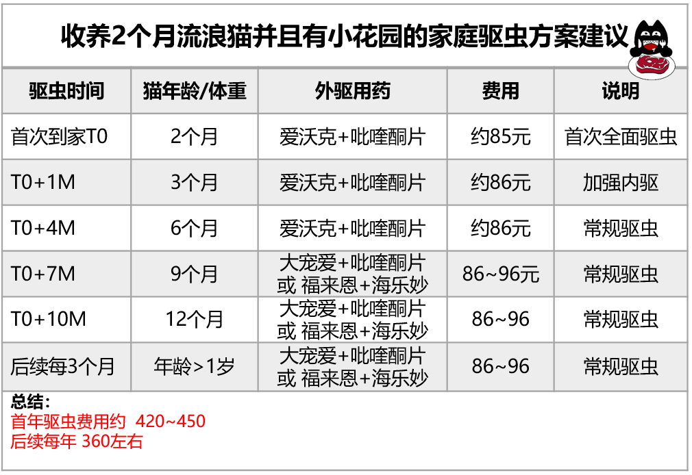 认真研究了猫的寄生虫和驱虫药后，我总结出性价比最高的驱虫方法