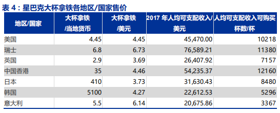 中国咖啡行业深度分析报告