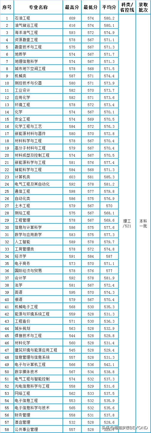 西南石油大学2021年四川省各专业录取分数