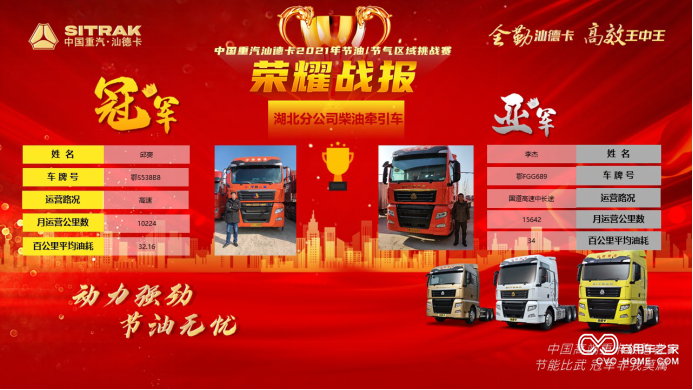 中國重汽汕德卡2021年節油/節氣挑戰賽火爆開展
