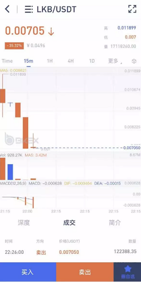 LKB上线6小时破发下架！30天连上8个空气币的BKEX死期到了？