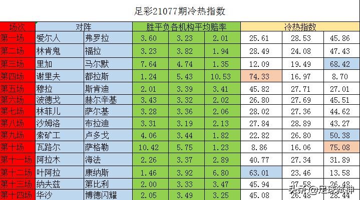 马尔默vs卢多戈直播(21077期冷热指数-马尔默谢里夫防大冷 卢多戈叶阿拉防小冷)