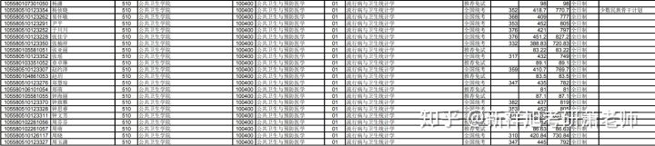 21中山大学公共卫生院考试科目、参考书、分数线、录取名单、真题
