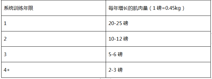 Lyle McDonald模型