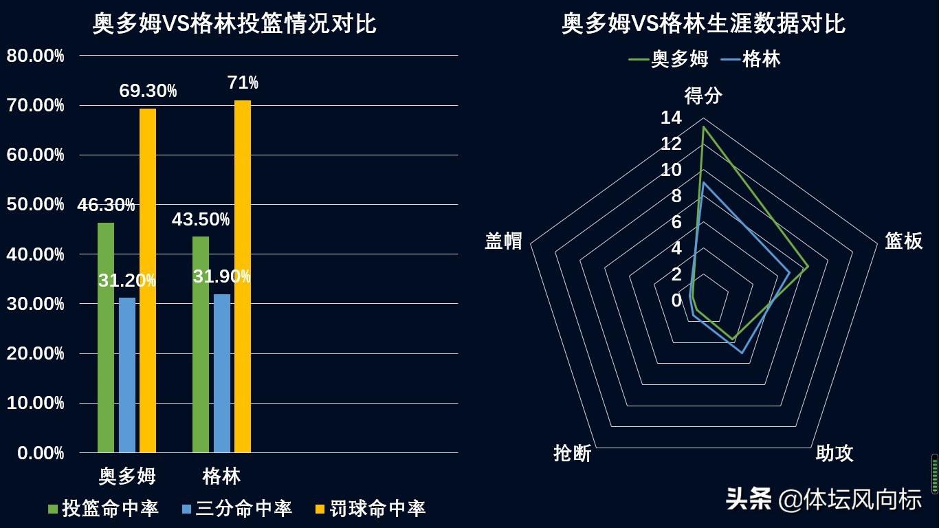 奥多姆巅峰数据(深度分析！奥多姆在小球时代能否成功？左手魔术师绝非浪得虚名)