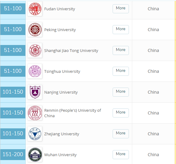 世界大学传媒专业排名：国内北大第2，清华第4，武大第8