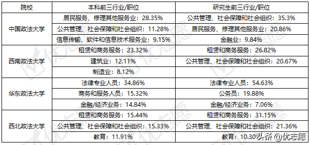 政法类大学毕业生就业情况分析