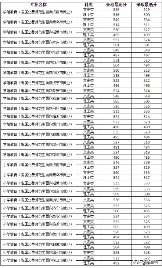 省属公费师范生可以报考全日制研究生了！附2019各高校录取数据