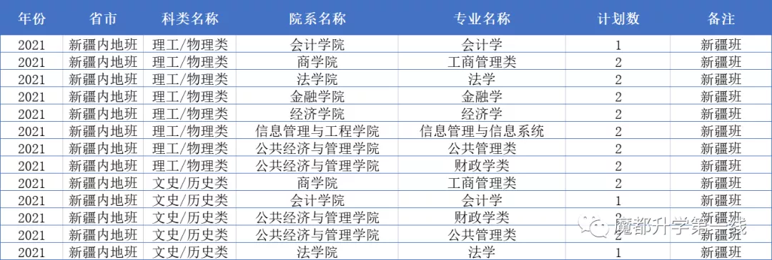 2021年上海财经大学在各省市招生专业计划及录取分数线汇总