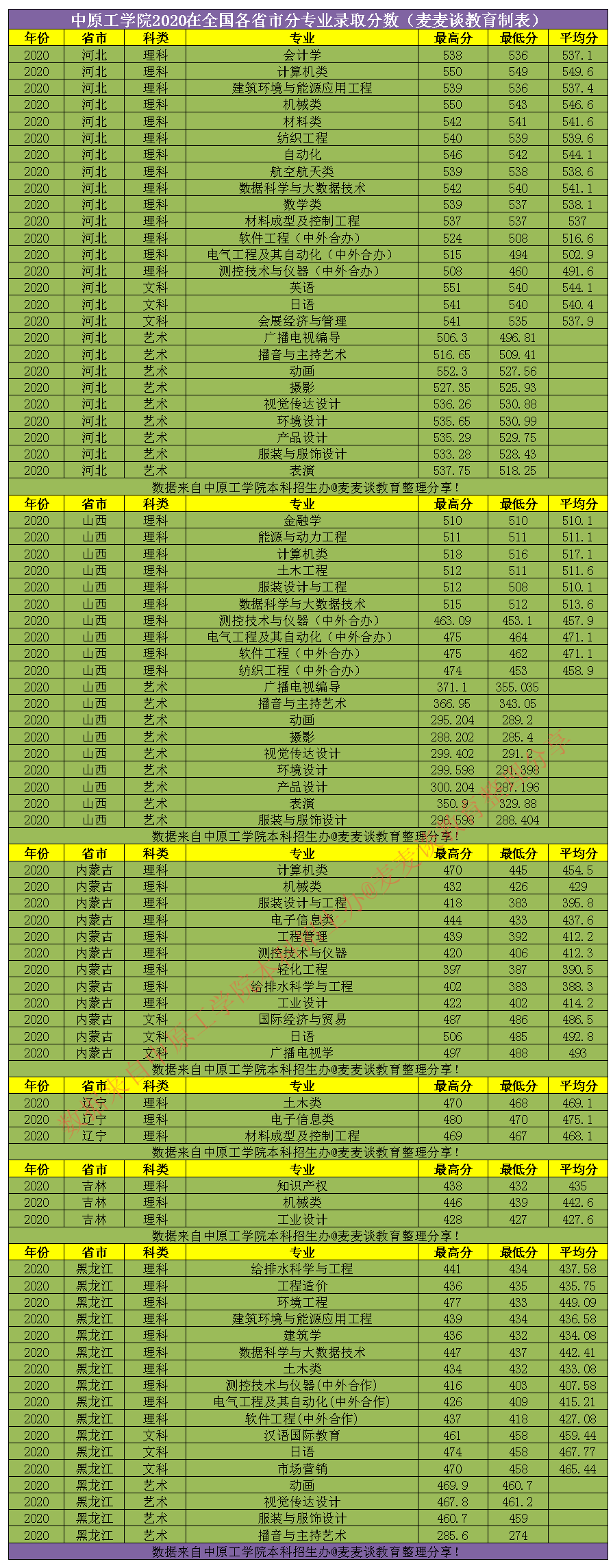 二本｜中原工学院2020在全国30省市分专业录取分！含艺术类